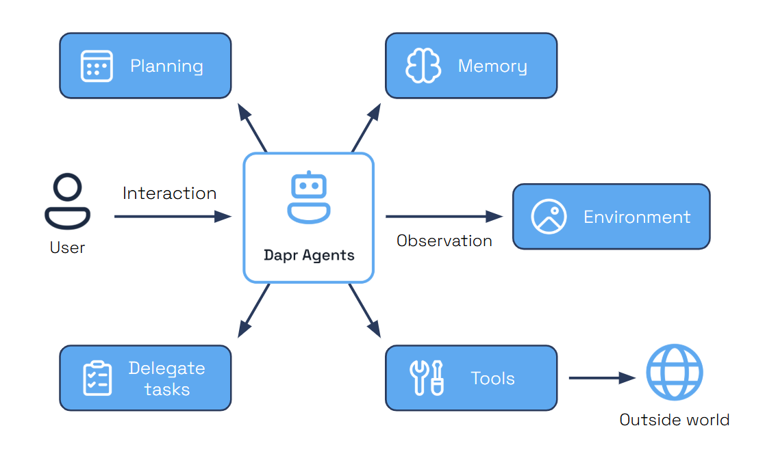 Agent Overview