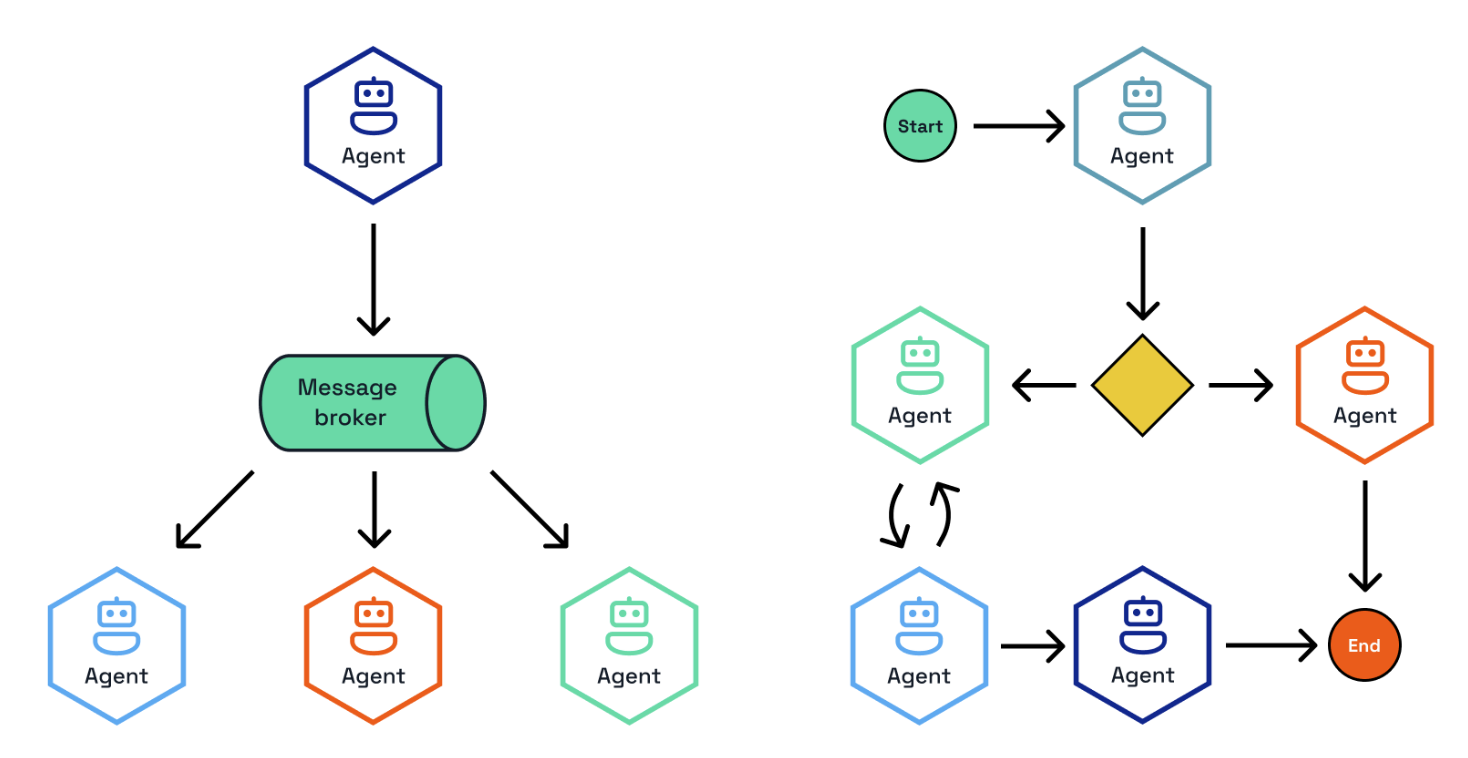 Agent Orchestration